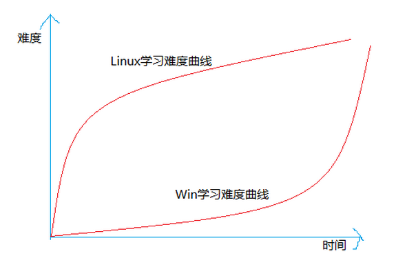Linux 与 Windows 的学习曲线