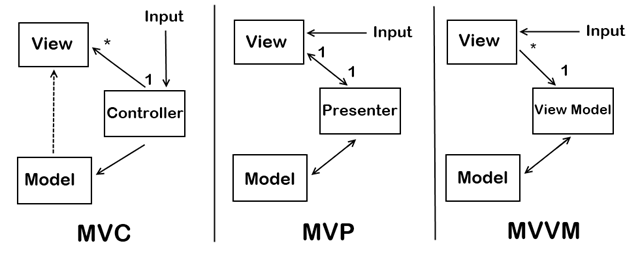 MVC、MVVM、MVP 对比