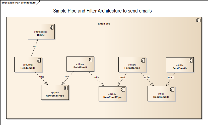 发送邮件中的 Pipe and Filters 模式