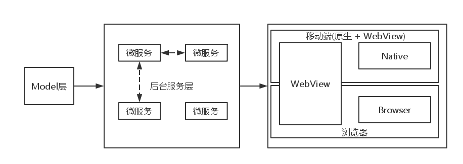 后台服务化与前台一致化架构