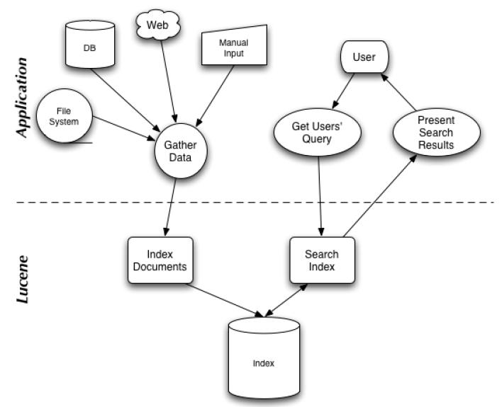 Lucene 应用架构