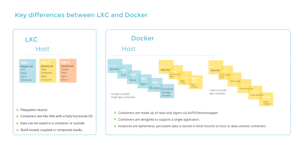 LXC 与 Docker