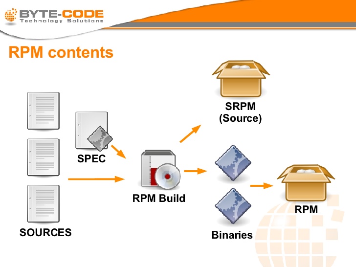 RPM Build Process